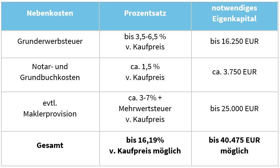 Wie Viel Eigenkapital Beim Hauskauf? | BANKENAUTARK.DE