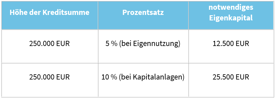 Wie Viel Eigenkapital Beim Hauskauf? | BANKENAUTARK.DE